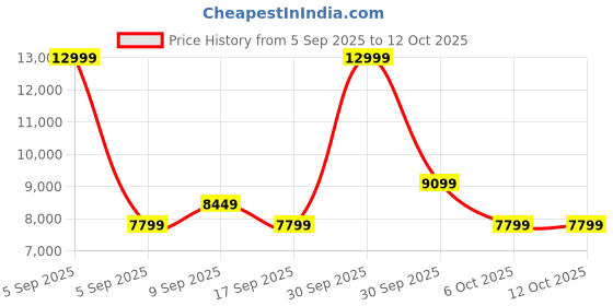 in.puma.com puma Mostroverse Oversized Ripstop Pants puma Price History Graph from 5 Sep 2025 to 12 Oct 2025
