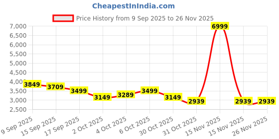 in.puma.com puma Motorsport Ferrari Electron E Pro Sneakers puma Price History Graph from 9 Sep 2025 to 26 Nov 2025