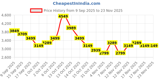 in.puma.com puma Motorsport Ferrari Electron E Pro Sneakers puma Price History Graph from 9 Sep 2025 to 23 Nov 2025