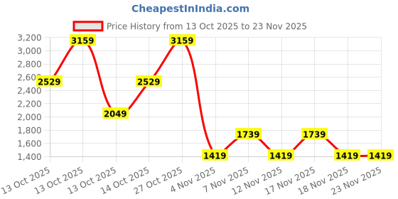 in.puma.com puma MOVE ANIMAL REMIX Women's Training Bra puma Price History Graph from 13 Oct 2025 to 22 Nov 2025