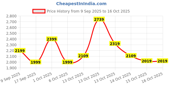 in.puma.com puma MOVE CLOUDSPUN Women's Training Bra puma Price History Graph from 9 Sep 2025 to 16 Oct 2025