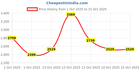 in.puma.com puma MOVE CLOUDSPUN Women's Training Bra puma Price History Graph from 1 Oct 2025 to 14 Oct 2025