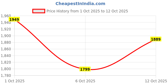 in.puma.com puma MOVE HYPERNATURAL Women's Low-Impact Training Bra puma Price History Graph from 1 Oct 2025 to 12 Oct 2025