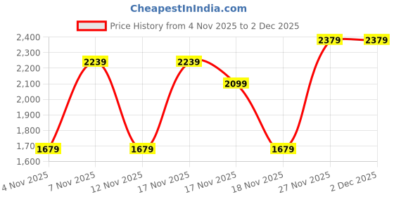 in.puma.com puma MOVE Strappy Women's Training Bra puma Price History Graph from 4 Nov 2025 to 2 Dec 2025