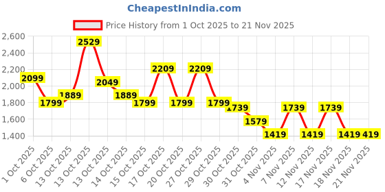 in.puma.com puma MOVE STRONG Women's Training Bra puma Price History Graph from 1 Oct 2025 to 20 Nov 2025