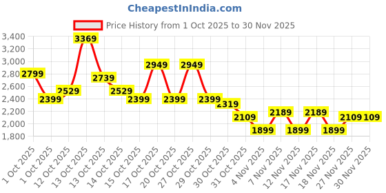 in.puma.com puma MOVE Women's Training Bra puma Price History Graph from 1 Oct 2025 to 30 Nov 2025