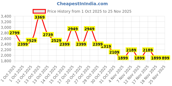 in.puma.com puma MOVE Women's Training Bra puma Price History Graph from 1 Oct 2025 to 24 Nov 2025