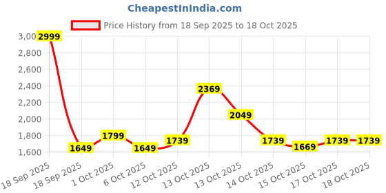 in.puma.com puma Move Women's Training Yogini Bra puma Price History Graph from 18 Sep 2025 to 18 Oct 2025