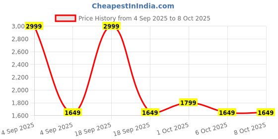 in.puma.com puma Move Women's Training Yogini Bra puma Price History Graph from 4 Sep 2025 to 8 Oct 2025