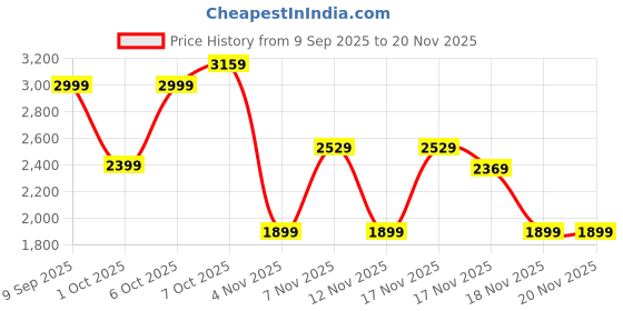 in.puma.com puma Move Women's Training Yogini Bra puma Price History Graph from 9 Sep 2025 to 20 Nov 2025