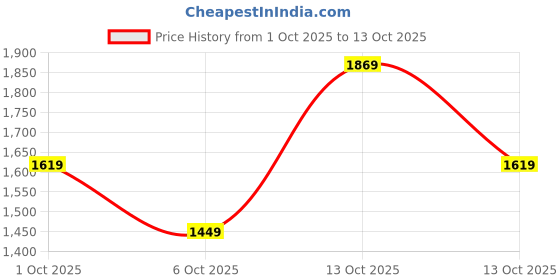 in.puma.com puma MOVE YOGINI STUDIO Women's Training Bra puma Price History Graph from 1 Oct 2025 to 13 Oct 2025