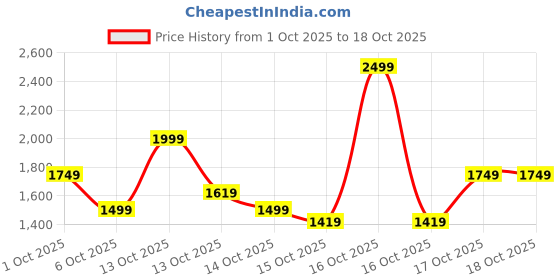 in.puma.com puma MOVE YOGINI STUDIO Women's Training Bra puma Price History Graph from 1 Oct 2025 to 18 Oct 2025