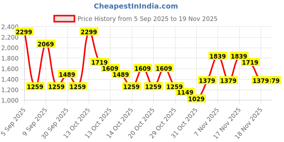 in.puma.com puma Multi Logo Men's Shorts Shorts puma Price History Graph from 5 Sep 2025 to 19 Nov 2025