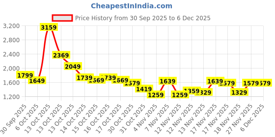 in.puma.com puma Multicolor Graphic Men's Slim Fit Pants puma Price History Graph from 30 Sep 2025 to 5 Dec 2025