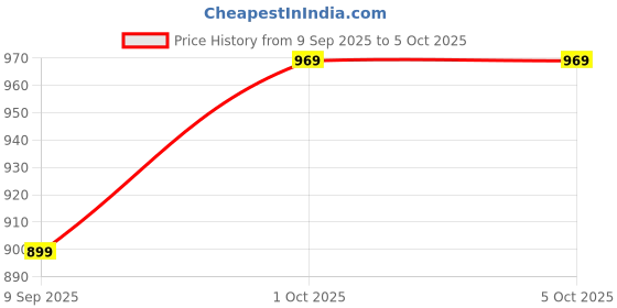 in.puma.com PUMA Multitude Adjustable BB Cap puma Price History Graph from 9 Sep 2025 to 5 Oct 2025