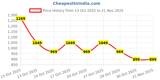 in.puma.com PUMA Multitude Adjustable BB Cap puma Price History Graph from 13 Oct 2025 to 21 Nov 2025