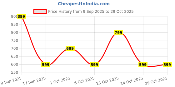in.puma.com puma Nature 2.0 Youth Tee puma Price History Graph from 9 Sep 2025 to 29 Oct 2025