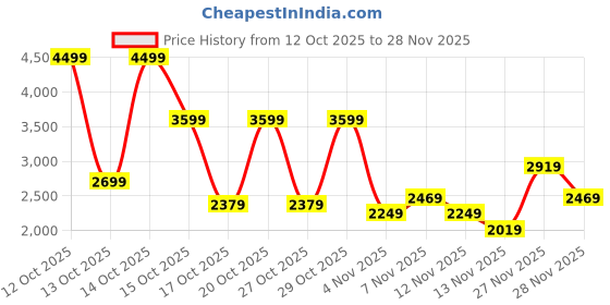 in.puma.com puma Neofuse Men's Sneakers puma Price History Graph from 12 Oct 2025 to 28 Nov 2025