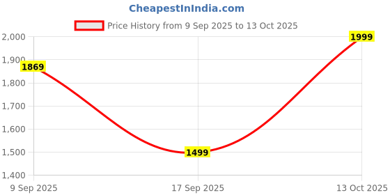in.puma.com puma Neymar Jr Graphic Football puma Price History Graph from 9 Sep 2025 to 13 Oct 2025