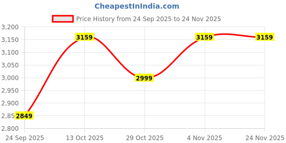 in.puma.com puma Neymar Jr Playmaker Men's Football Jersey puma Price History Graph from 24 Sep 2025 to 23 Nov 2025