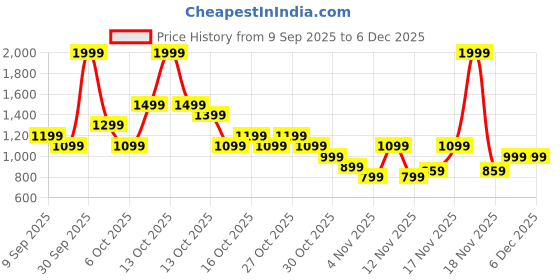 in.puma.com puma Neymar Jr Youth Football T-shirt puma Price History Graph from 9 Sep 2025 to 5 Dec 2025