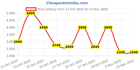 in.puma.com puma Night Runner V3 Running Shoes puma Price History Graph from 13 Oct 2025 to 23 Nov 2025