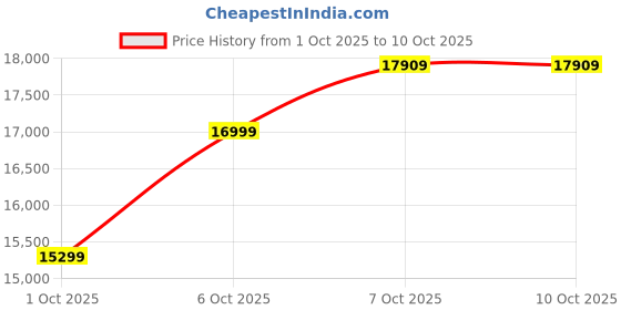in.puma.com puma Nine To Five Jacket puma Price History Graph from 1 Oct 2025 to 10 Oct 2025
