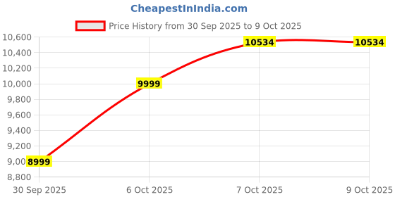 in.puma.com puma Nine To Five Long Sleeve Jersey puma Price History Graph from 30 Sep 2025 to 4 Oct 2025