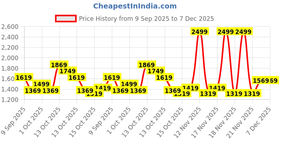 in.puma.com puma No. 1 Logo Men's Crew-Neck Sweatshirt puma Price History Graph from 9 Sep 2025 to 7 Dec 2025