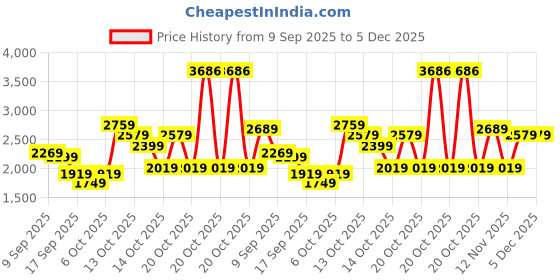 in.puma.com puma No. 1 Logo Men's Hoodie puma Price History Graph from 9 Sep 2025 to 4 Dec 2025