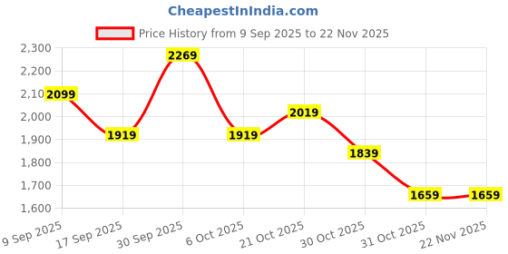 in.puma.com puma No. 1 Logo Women's Cargo Pants puma Price History Graph from 9 Sep 2025 to 22 Nov 2025
