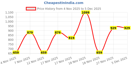 in.puma.com puma No. 1 Logo Women's Slim Fit Tank puma Price History Graph from 4 Nov 2025 to 5 Dec 2025