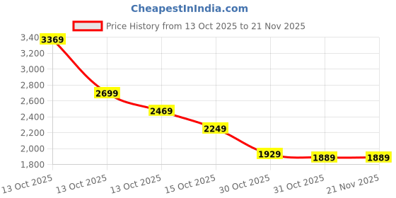 in.puma.com puma NRGY Comet Running Shoes puma Price History Graph from 13 Oct 2025 to 21 Nov 2025