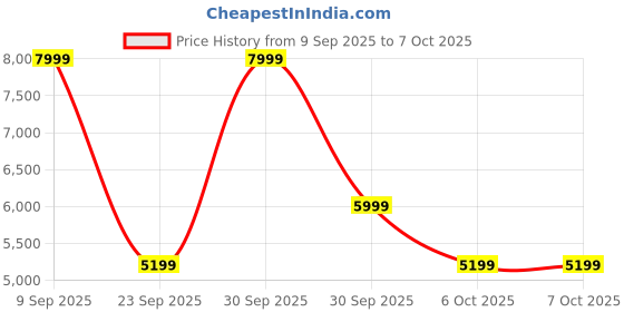 in.puma.com puma Obstruct Profoam Running Shoes puma Price History Graph from 9 Sep 2025 to 7 Oct 2025