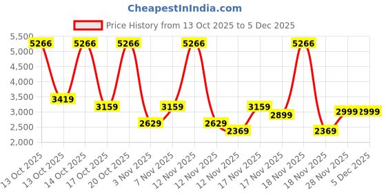 in.puma.com puma OPEN ROAD Men's Cargo Pants puma Price History Graph from 13 Oct 2025 to 5 Dec 2025