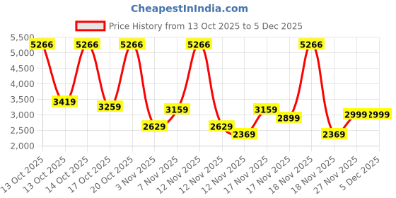 in.puma.com puma OPEN ROAD Men's Cargo Pants puma Price History Graph from 13 Oct 2025 to 5 Dec 2025