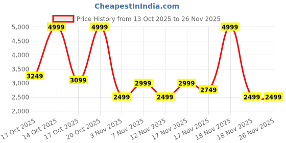 in.puma.com puma OPEN ROAD Men's Pants puma Price History Graph from 13 Oct 2025 to 26 Nov 2025