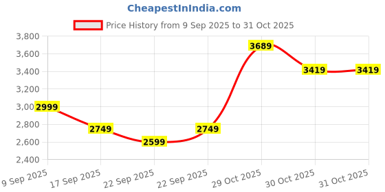 in.puma.com puma Ottoman Men's Full Zip Slim Fit Jacket puma Price History Graph from 9 Sep 2025 to 31 Oct 2025