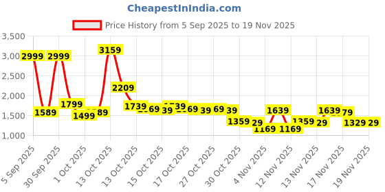 in.puma.com puma Ottoman Men's Regular Fit Shorts puma Price History Graph from 5 Sep 2025 to 19 Nov 2025
