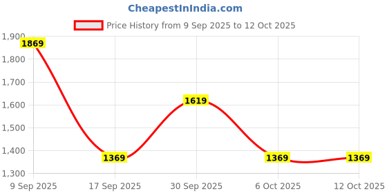 in.puma.com puma Ottoman Men's Regular Fit Shorts puma Price History Graph from 9 Sep 2025 to 4 Oct 2025