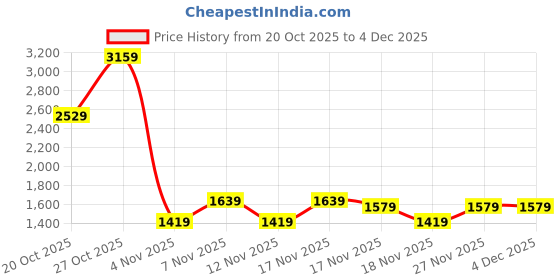 in.puma.com puma Ottoman Men's Regular Fit Shorts puma Price History Graph from 20 Oct 2025 to 3 Dec 2025