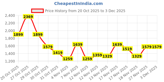 in.puma.com puma Ottoman Men's Regular Fit Shorts puma Price History Graph from 20 Oct 2025 to 2 Dec 2025