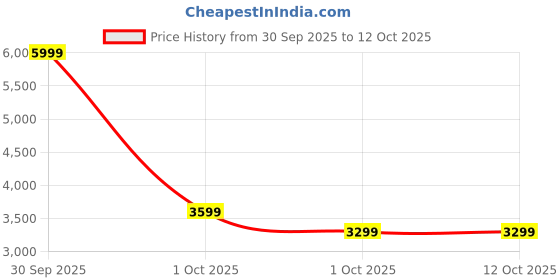 in.puma.com puma Overlay Men's Slim Fit Jacket puma Price History Graph from 30 Sep 2025 to 12 Oct 2025