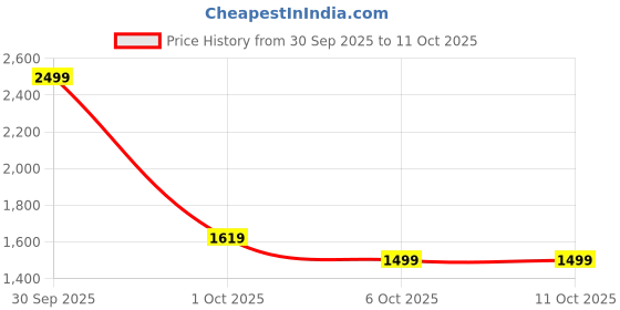 in.puma.com puma Own It Mid Impact Women's Training Bra puma Price History Graph from 30 Sep 2025 to 10 Oct 2025