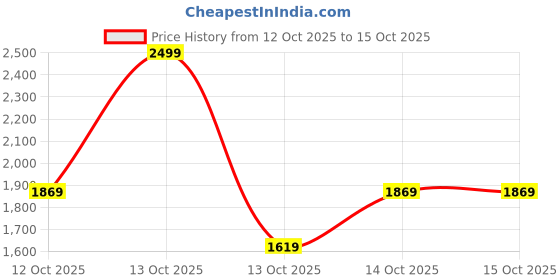 in.puma.com puma Own It Mid Impact Women's Training Bra puma Price History Graph from 12 Oct 2025 to 14 Oct 2025