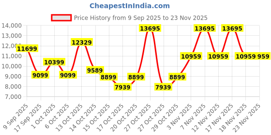 in.puma.com puma Packlite Men's Hooded Down Jacket puma Price History Graph from 9 Sep 2025 to 22 Nov 2025