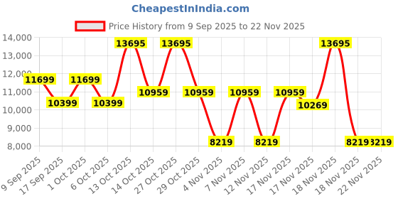 in.puma.com puma Packlite Men's Hooded Down Jacket puma Price History Graph from 9 Sep 2025 to 22 Nov 2025