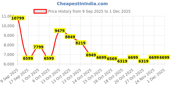 in.puma.com puma PackLITE PWRWarm Men's Slim Fit Hooded Jacket puma Price History Graph from 9 Sep 2025 to 1 Dec 2025