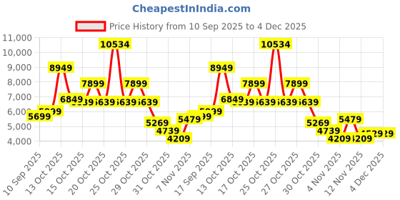 in.puma.com puma PackLITE Women's Hooded Down Jacket puma Price History Graph from 10 Sep 2025 to 4 Dec 2025