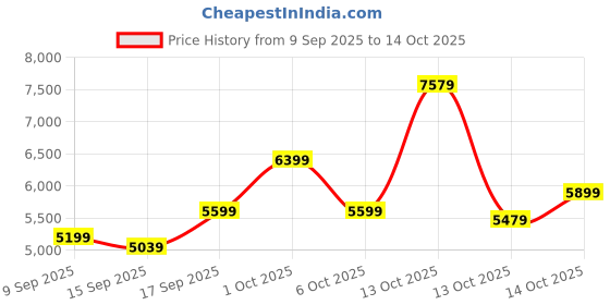 in.puma.com puma Padded OUTERWEAR Women's Water-Repellent Jacket puma Price History Graph from 9 Sep 2025 to 13 Oct 2025